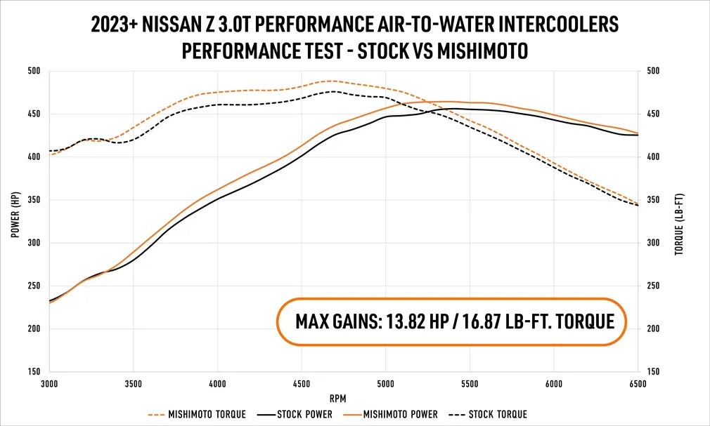 Mishimoto 2016+ Infiniti Q50/60 3.0T/ Nissan Z Performance Air-To-Water Intercooler Kit
