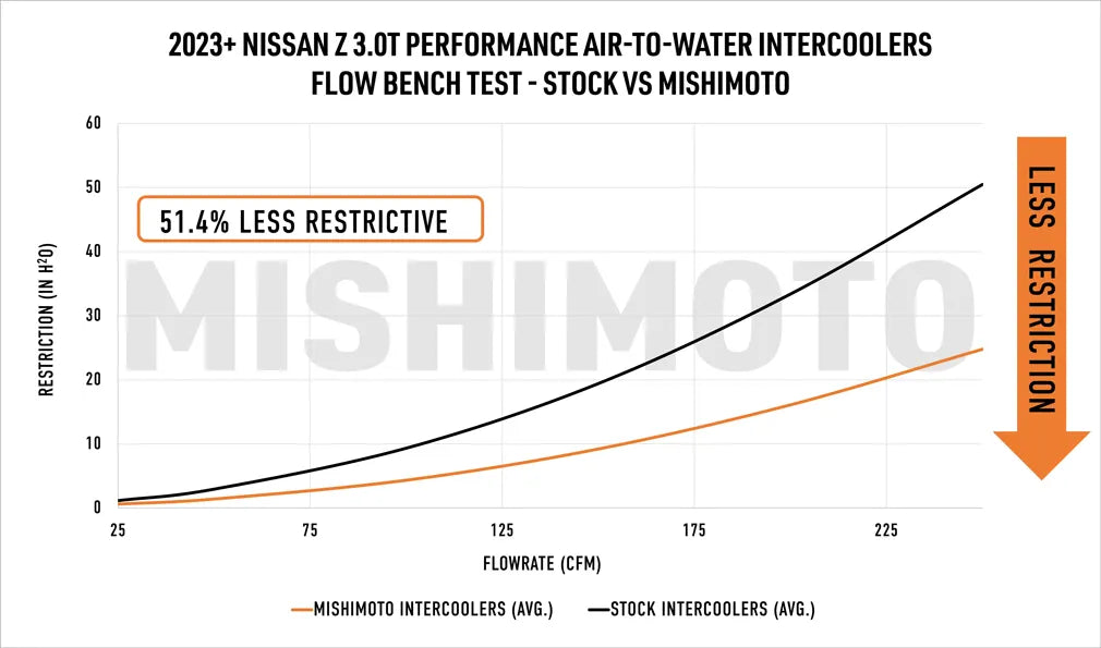 Mishimoto 2016+ Infiniti Q50/60 3.0T/ Nissan Z Performance Air-To-Water Intercooler Kit